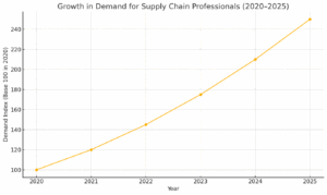 Growth in demand of Supply Chain Professionals